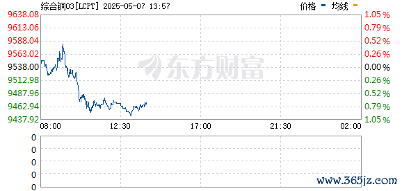 网上平台配资 LME伦铜向上触及9500美元/吨 最新报9500.95美元/吨