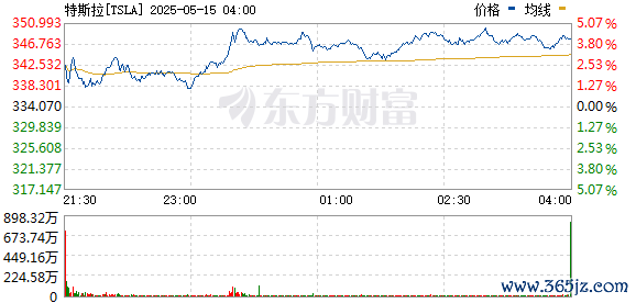 现在股票配资 特斯拉涨幅扩大至4.5% 马斯克与卡塔尔央行行长、卡塔尔投资局主席进行了会谈
