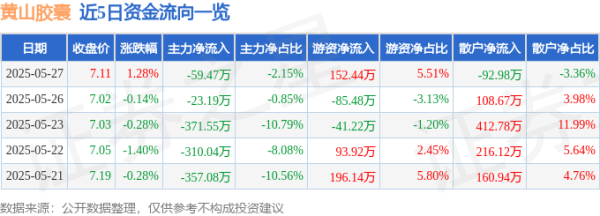 本地配资公司 股票行情快报：黄山胶囊（002817）5月27日主力资金净卖出59.47万元