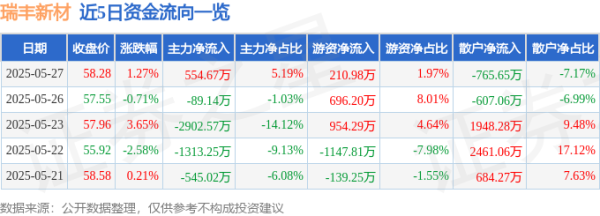 配资股票投资 股票行情快报：瑞丰新材（300910）5月27日主力资金净买入554.67万元
