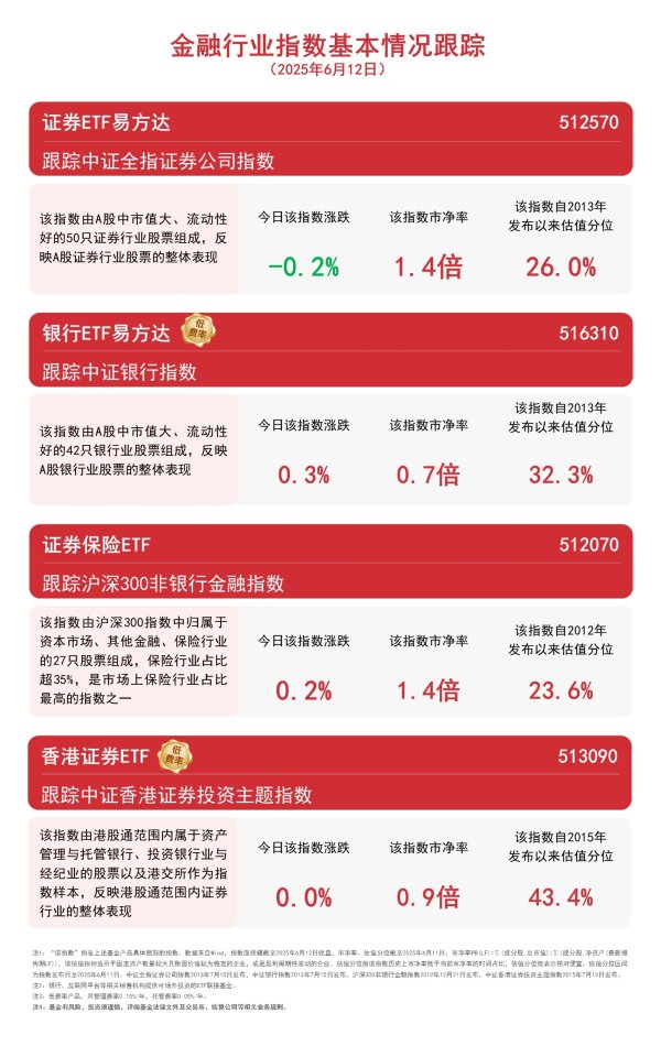 核心配资知识网 金融行业指数涨跌不一，关注银行ETF易方达（516310）、证券保险ETF（521070）等产品配置价值